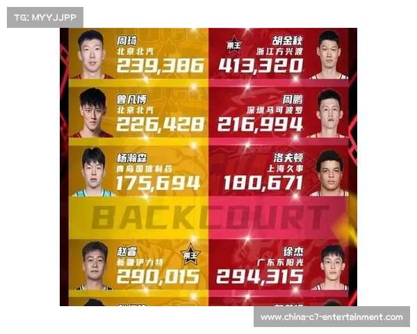 全明星首轮投票，各队球员占比如何？